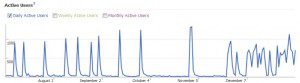 Alderbrook Daily Active Users Alderbrook Resort and Spa Daily Active Users