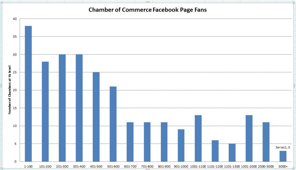 Chamber Facebook Fans