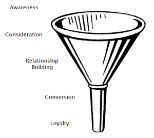 Check out this social media sales funnel from Frank J. Kenny