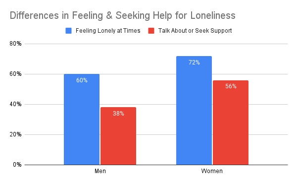 Chart illustrating men and women differences in loneliness and addressing it.