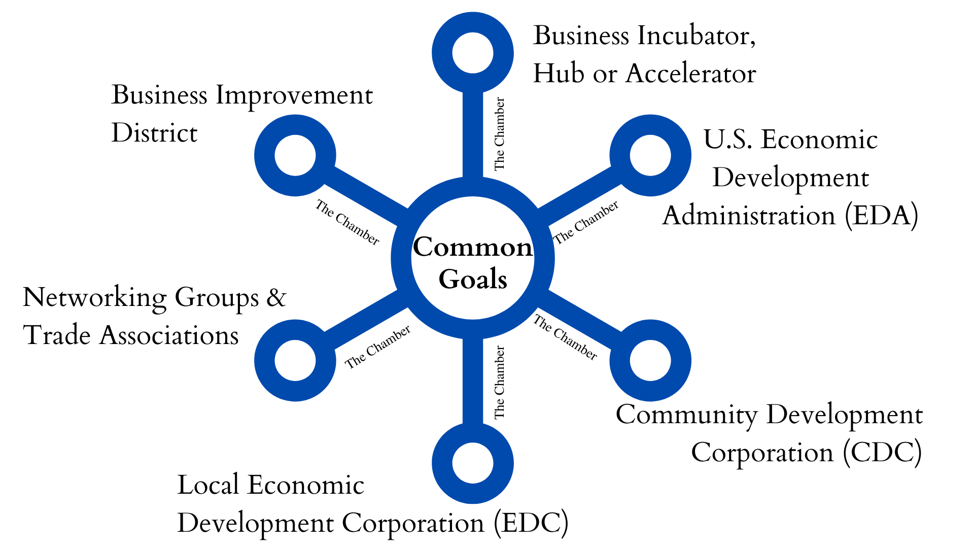 hub-and-spoke-model-of-collaborating-with-community-partners-1-frank