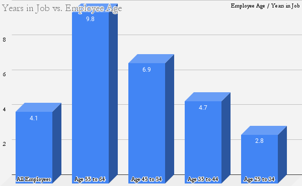 Chart of years in job vs employee age, along with average years in job for all ages. 