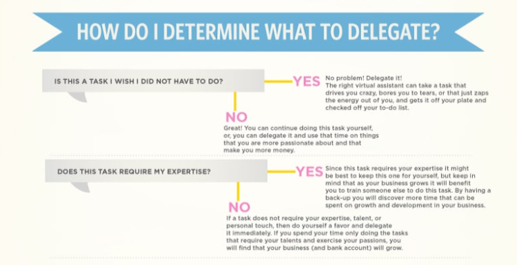 Infographic excerpt with small flowchart on deciding what to delegate.
