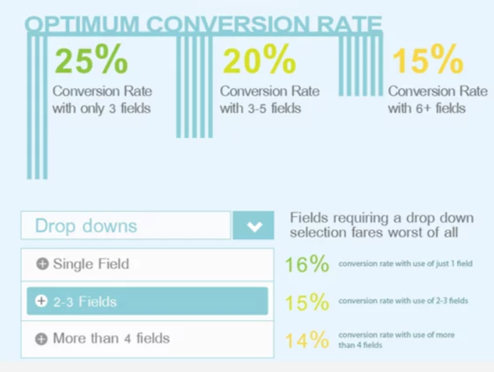 Excerpt from an infographic showing conversion rates based on amount of information requested.