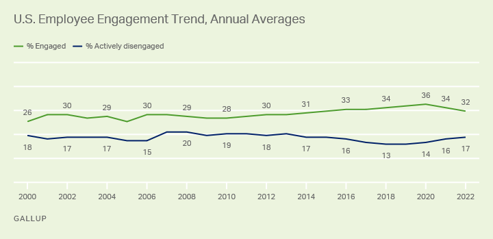 Trend of employee engagement from Gallup, 2022