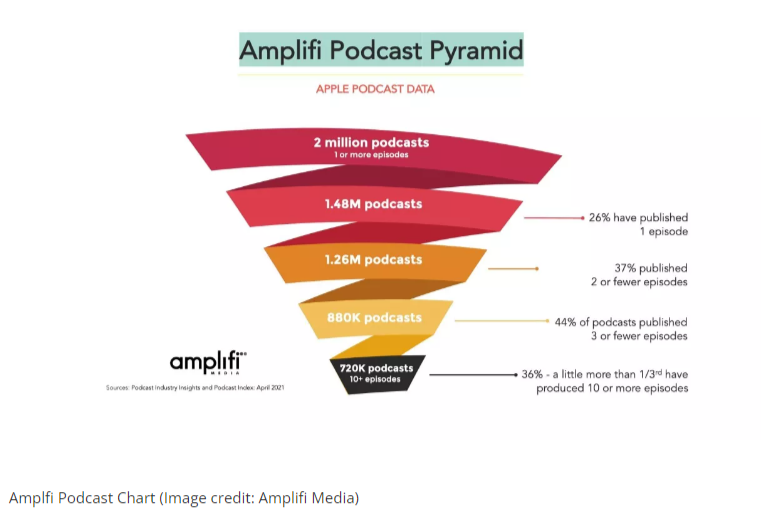 Podcast episode statistics by Amplifi Media.