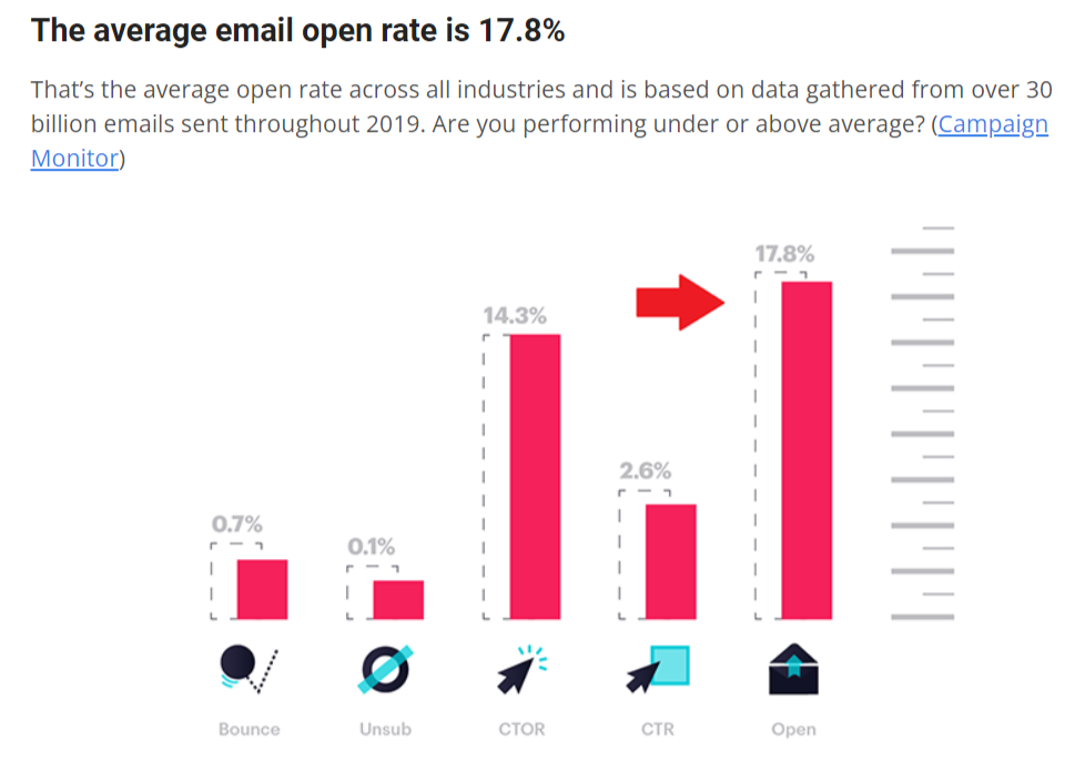 Screenshot from https://startupbonsai.com/email-marketing-statistics/ with chamber email newsletter comparison for open rate statistics