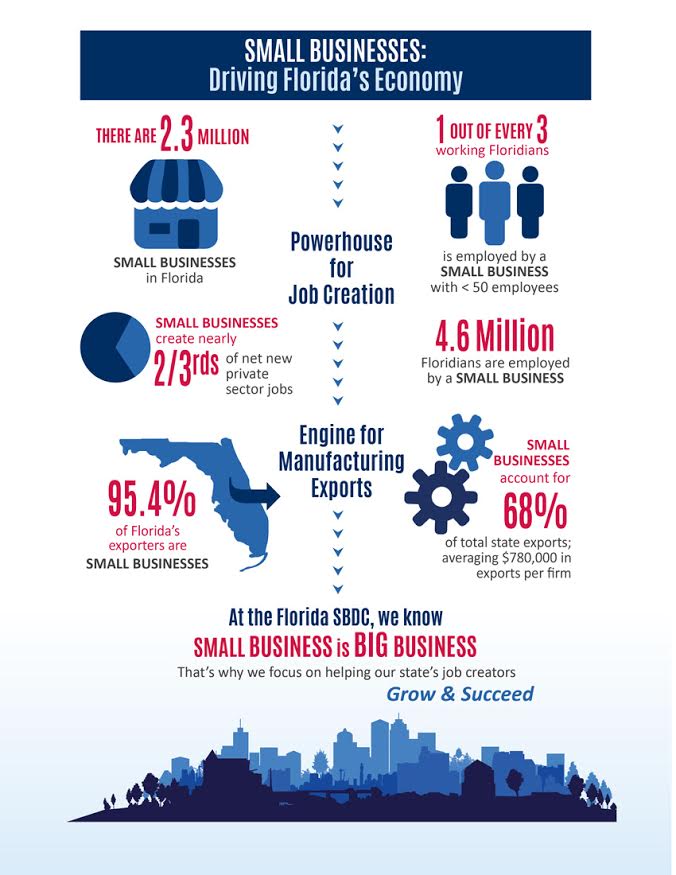 Small Business Impact - infographic created by the Florida SBDC