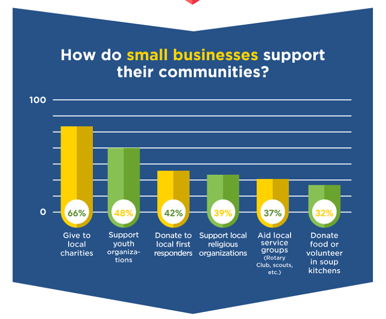SCORE infographic shows the value to support small business.