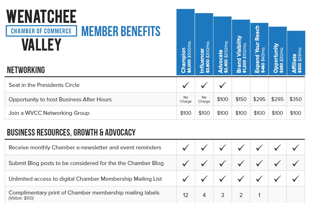 The Wenatchee Valley Chamber tiered dues structure.
